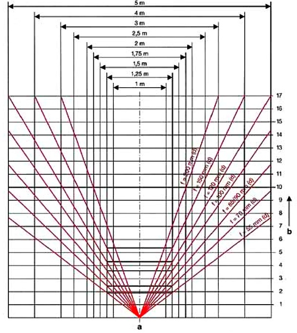 Diaprojektor Projektionsentfernung
